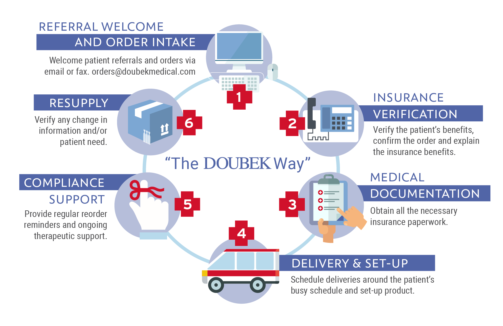 Doubek's Proven Process